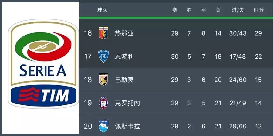 关于巴勒莫主场失利，降级之路愈发坎坷的信息
